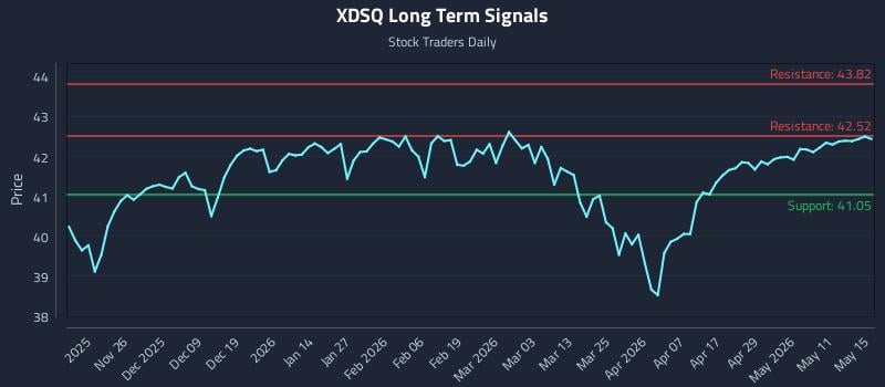 XDSQ Long Term Analysis for May 17 2026 XDSQ Long Term Analysis for May 17 2026