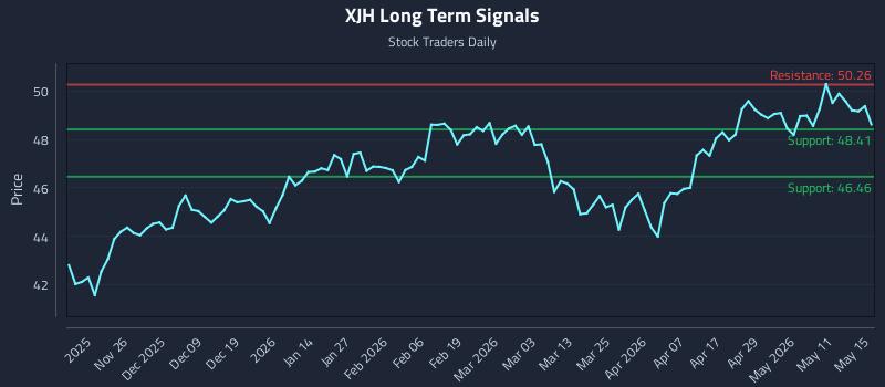 XJH Long Term Analysis for May 17 2026 XJH Long Term Analysis for May 17 2026