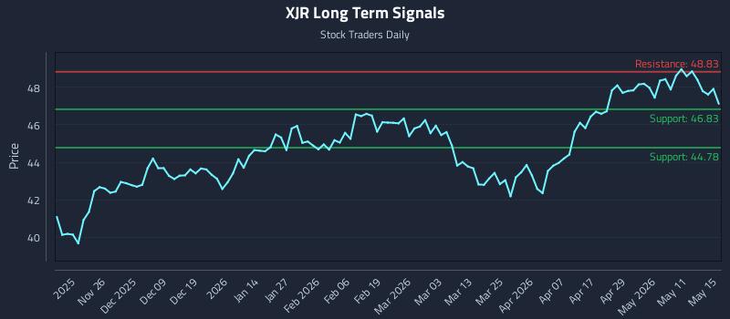 XJR Long Term Analysis for May 17 2026