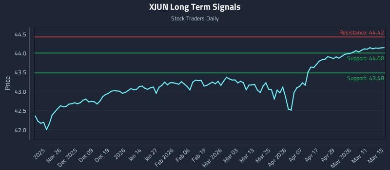 XJUN Long Term Analysis for May 17 2026