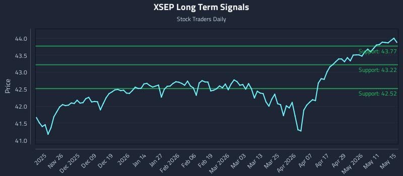 XSEP Long Term Analysis for May 17 2026 XSEP Long Term Analysis for May 17 2026