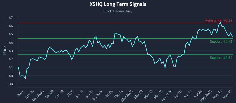 XSHQ Long Term Analysis for May 17 2026 XSHQ Long Term Analysis for May 17 2026