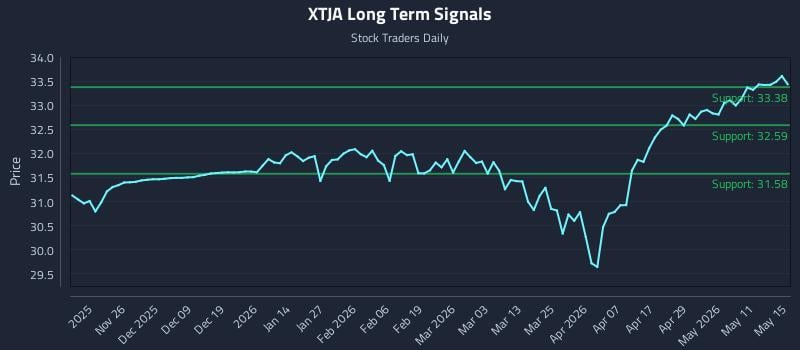 XTJA Long Term Analysis for May 17 2026 XTJA Long Term Analysis for May 17 2026