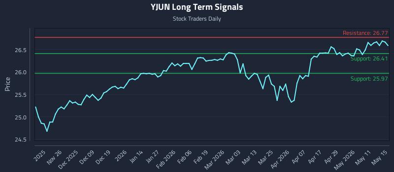 YJUN Long Term Analysis for May 17 2026 YJUN Long Term Analysis for May 17 2026