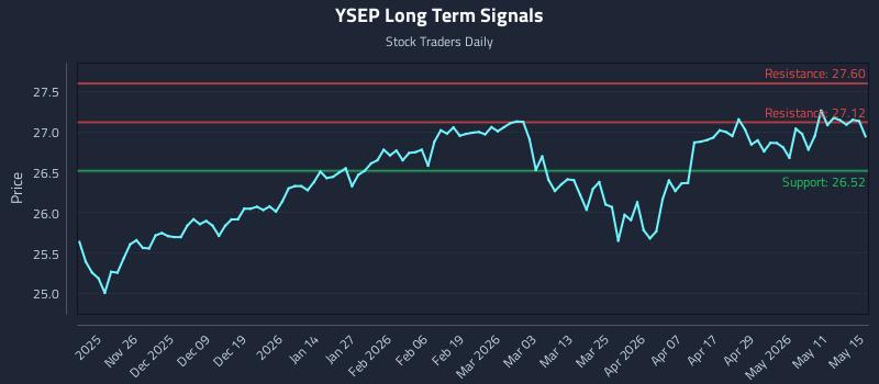 YSEP Long Term Analysis for May 17 2026
