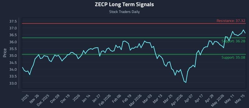 ZECP Long Term Analysis for May 17 2026 ZECP Long Term Analysis for May 17 2026