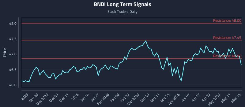 BNDI Long Term Analysis for May 17 2026 BNDI Long Term Analysis for May 17 2026