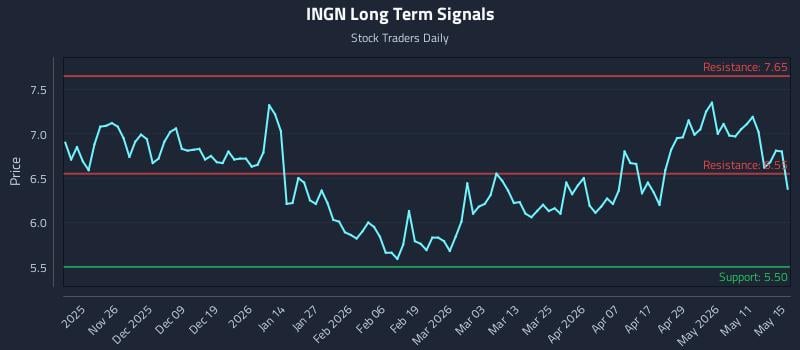 INGN Long Term Analysis for May 17 2026 INGN Long Term Analysis for May 17 2026