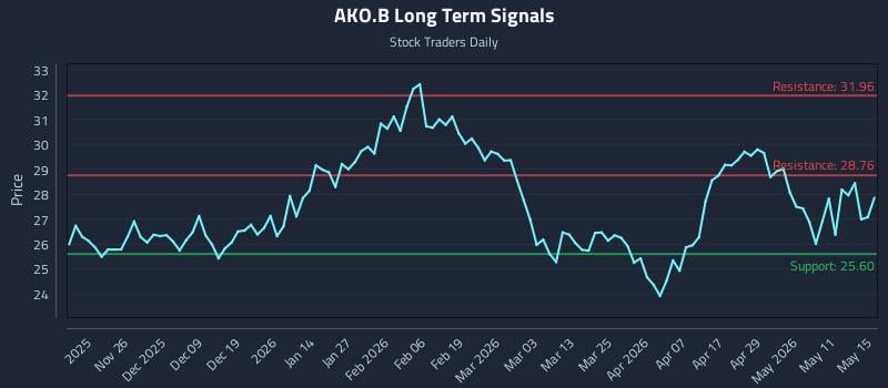 AKO.B Long Term Analysis for May 17 2026