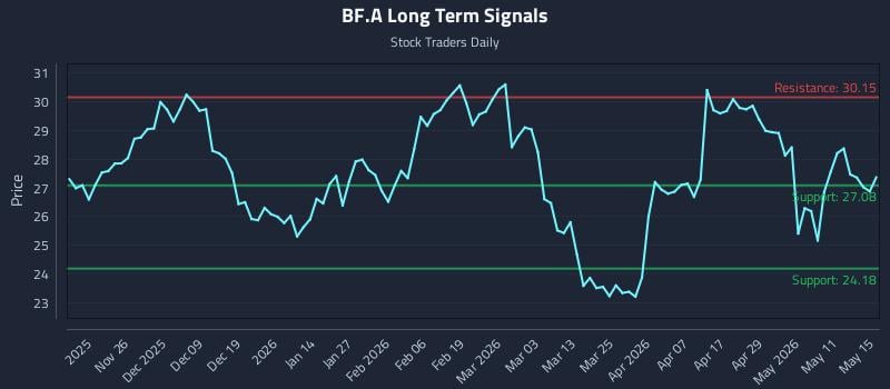 BF.A Long Term Analysis for May 17 2026