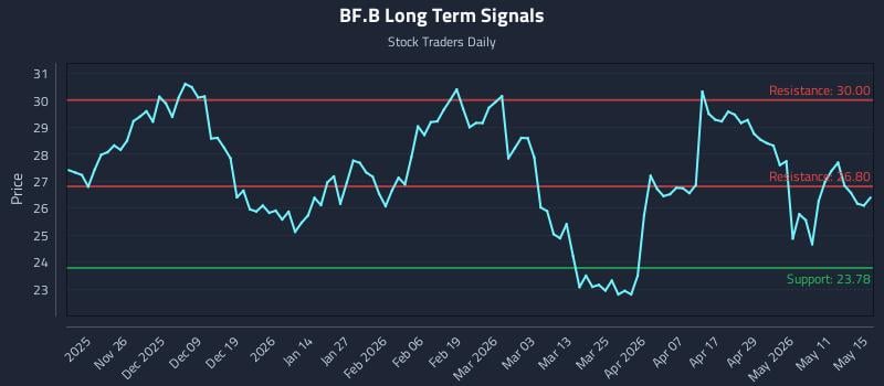 BF.B Long Term Analysis for May 17 2026 BF.B Long Term Analysis for May 17 2026
