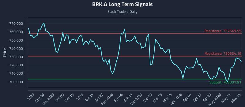 BRK.A Long Term Analysis for May 17 2026