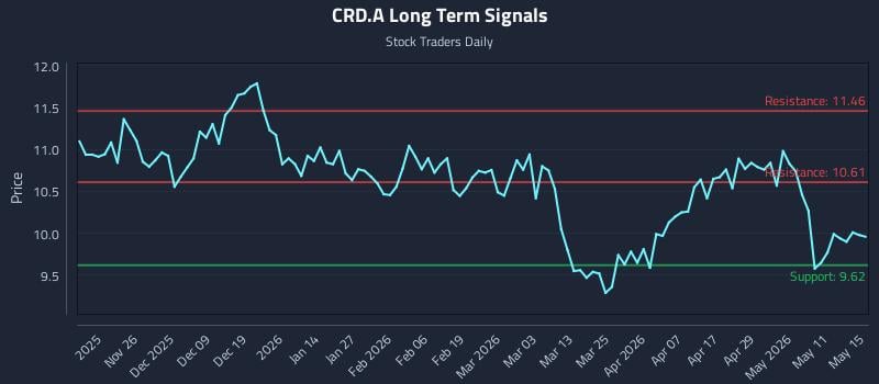 CRD.A Long Term Analysis for May 17 2026