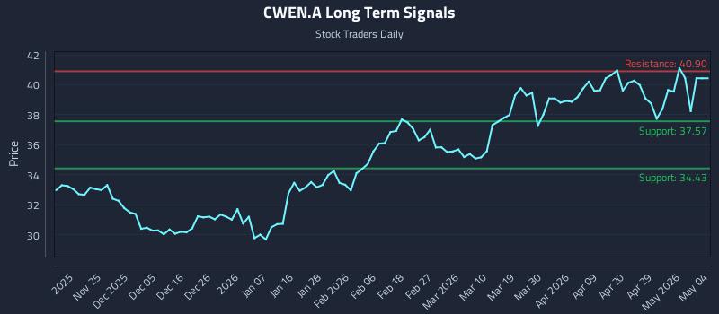 CWEN.A Long Term Analysis for May 17 2026