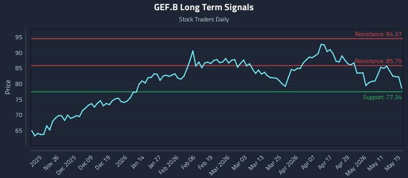 GEF.B Long Term Analysis for May 17 2026
