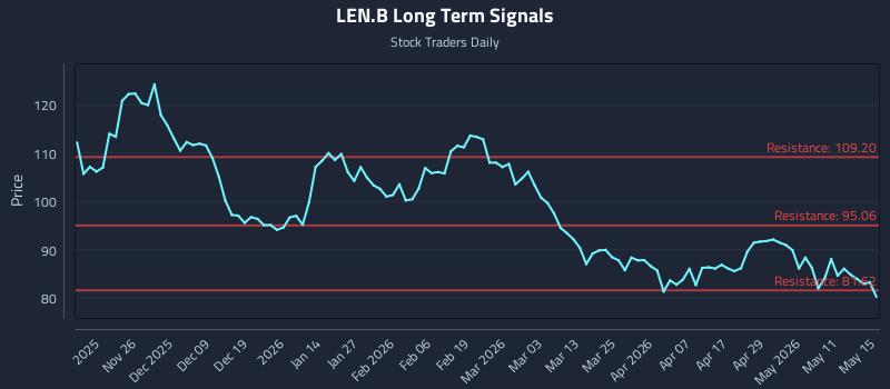 LEN.B Long Term Analysis for May 17 2026 LEN.B Long Term Analysis for May 17 2026