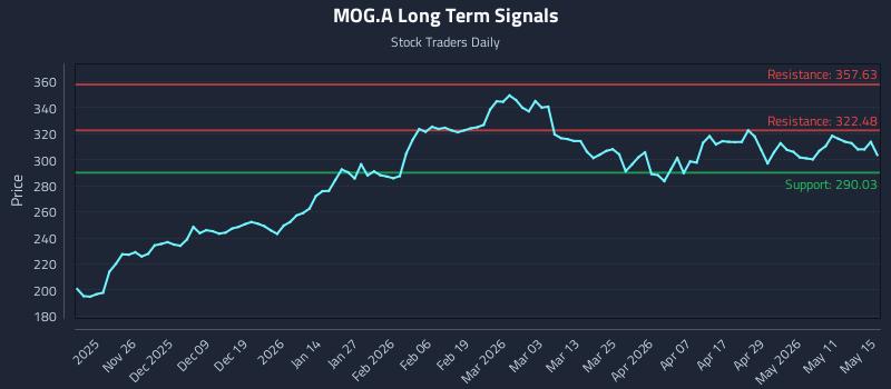 MOG.A Long Term Analysis for May 17 2026 MOG.A Long Term Analysis for May 17 2026