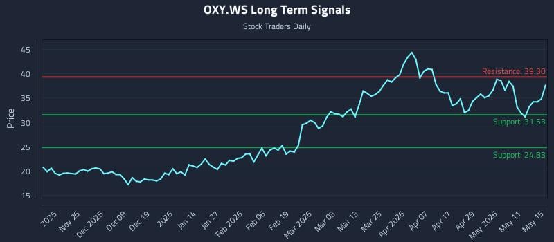 OXY.WS Long Term Analysis for May 17 2026