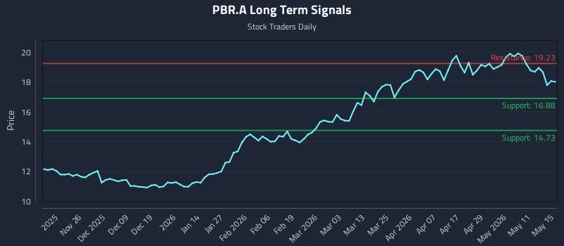 PBR.A Long Term Analysis for May 17 2026 PBR.A Long Term Analysis for May 17 2026