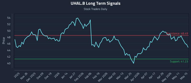 UHAL.B Long Term Analysis for May 17 2026