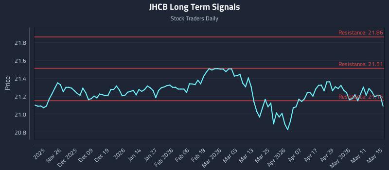JHCB Long Term Analysis for May 17 2026 JHCB Long Term Analysis for May 17 2026