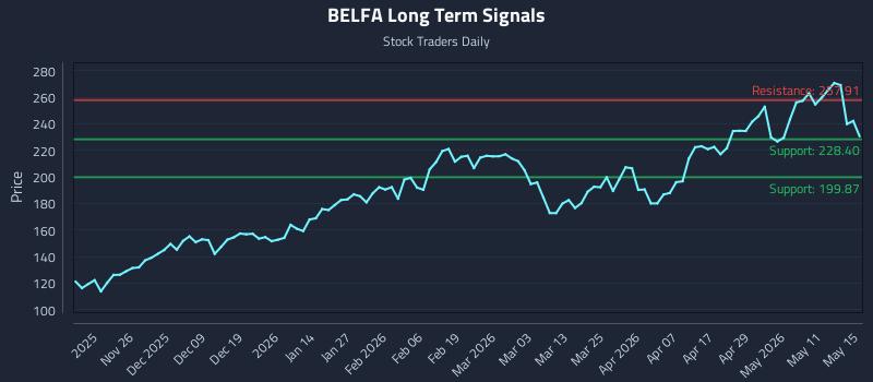 BELFA Long Term Analysis for May 17 2026 BELFA Long Term Analysis for May 17 2026