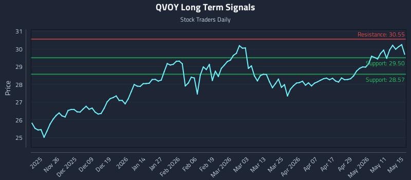 QVOY Long Term Analysis for May 17 2026
