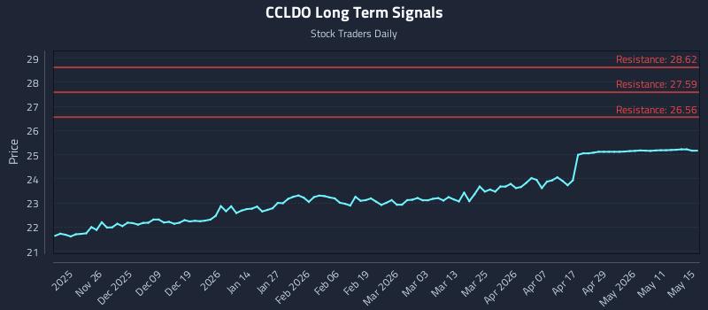 CCLDO Long Term Analysis for May 17 2026