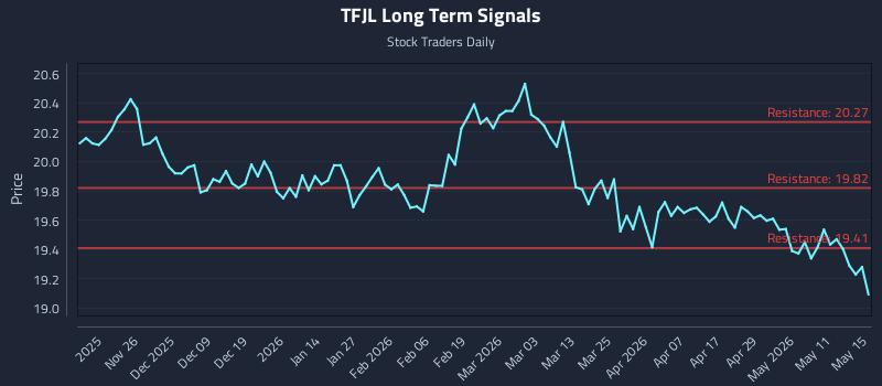TFJL Long Term Analysis for May 17 2026 TFJL Long Term Analysis for May 17 2026
