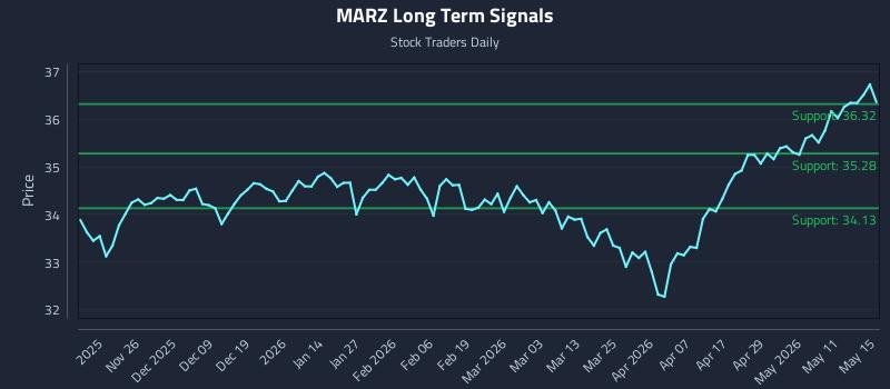 MARZ Long Term Analysis for May 17 2026 MARZ Long Term Analysis for May 17 2026