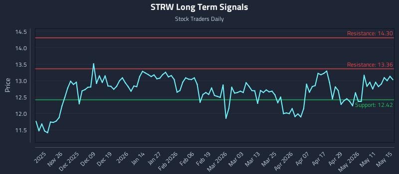 STRW Long Term Analysis for May 17 2026 STRW Long Term Analysis for May 17 2026