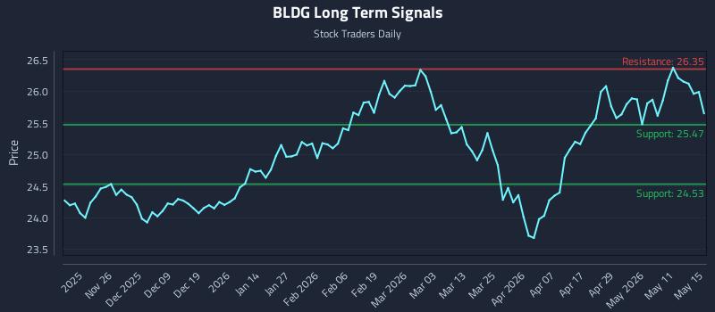 BLDG Long Term Analysis for May 17 2026 BLDG Long Term Analysis for May 17 2026