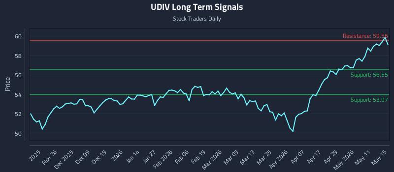 UDIV Long Term Analysis for May 17 2026