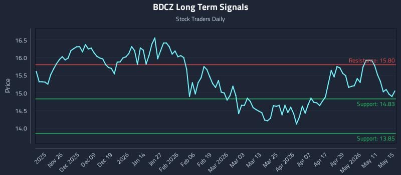 BDCZ Long Term Analysis for May 17 2026 BDCZ Long Term Analysis for May 17 2026