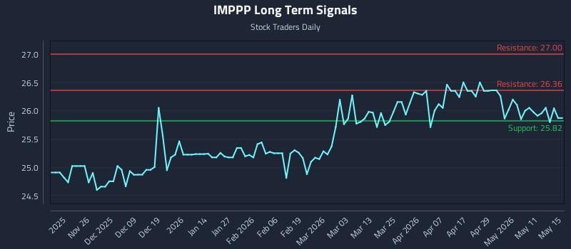 IMPPP Long Term Analysis for May 17 2026 IMPPP Long Term Analysis for May 17 2026