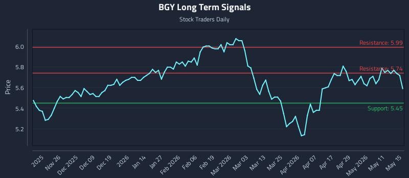 BGY Long Term Analysis for May 17 2026 BGY Long Term Analysis for May 17 2026