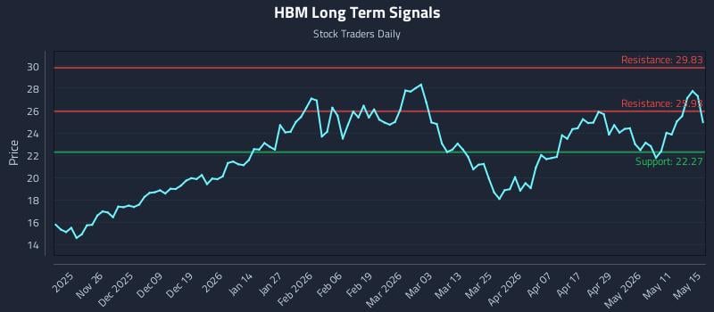HBM Long Term Analysis for May 17 2026 HBM Long Term Analysis for May 17 2026