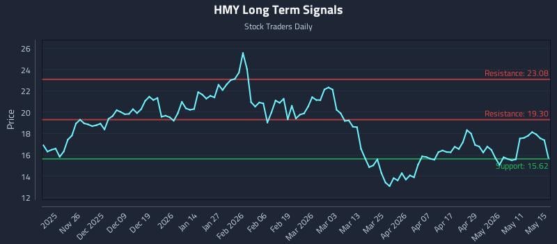 HMY Long Term Analysis for May 17 2026