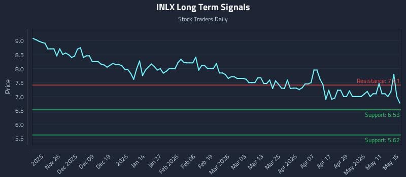 INLX Long Term Analysis for May 17 2026 INLX Long Term Analysis for May 17 2026