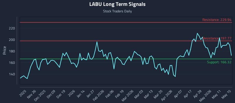 LABU Long Term Analysis for May 17 2026 LABU Long Term Analysis for May 17 2026