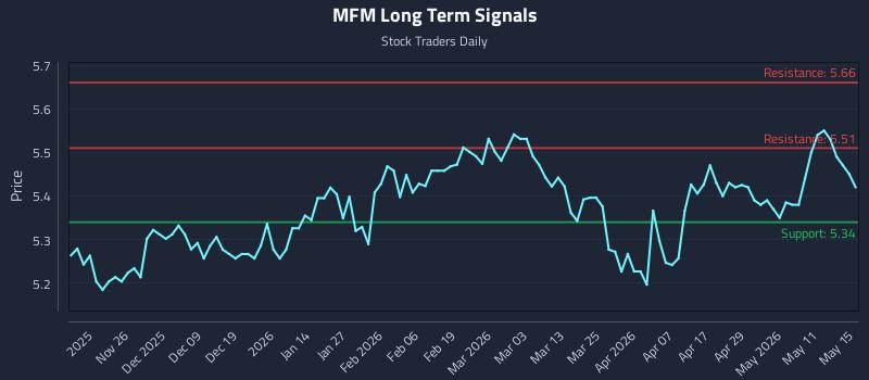 MFM Long Term Analysis for May 17 2026 MFM Long Term Analysis for May 17 2026