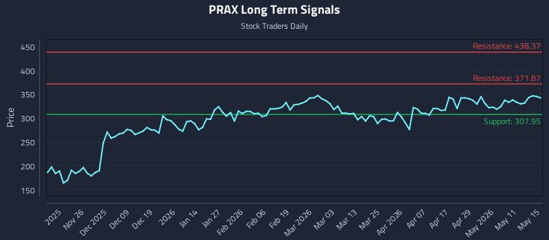 PRAX Long Term Analysis for May 17 2026 PRAX Long Term Analysis for May 17 2026