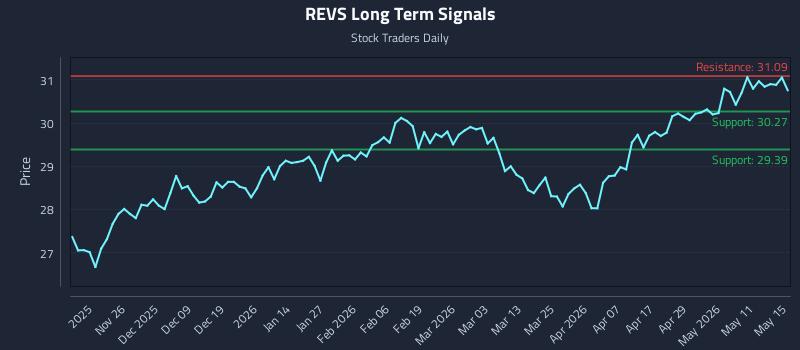 REVS Long Term Analysis for May 17 2026 REVS Long Term Analysis for May 17 2026