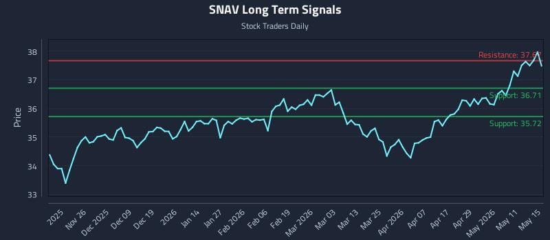 SNAV Long Term Analysis for May 17 2026 SNAV Long Term Analysis for May 17 2026