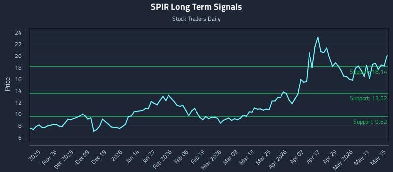 SPIR Long Term Analysis for May 17 2026