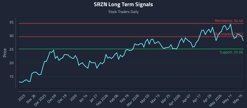 SRZN Long Term Analysis for May 17 2026
