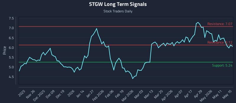 STGW Long Term Analysis for May 17 2026 STGW Long Term Analysis for May 17 2026