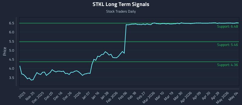 STKL Long Term Analysis for May 17 2026 STKL Long Term Analysis for May 17 2026