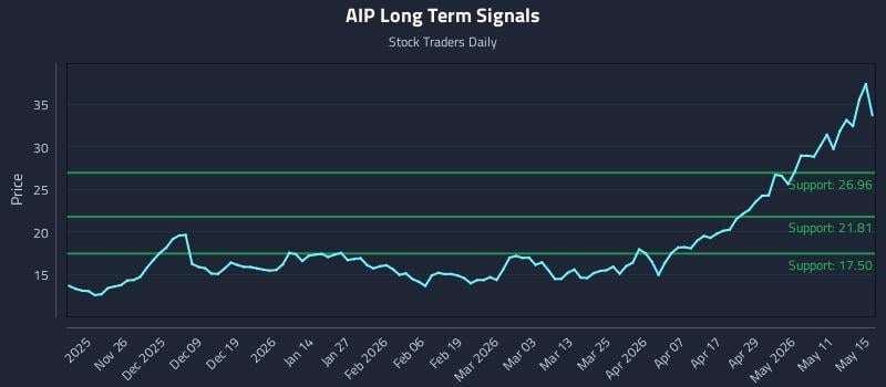 AIP Long Term Analysis for May 17 2026