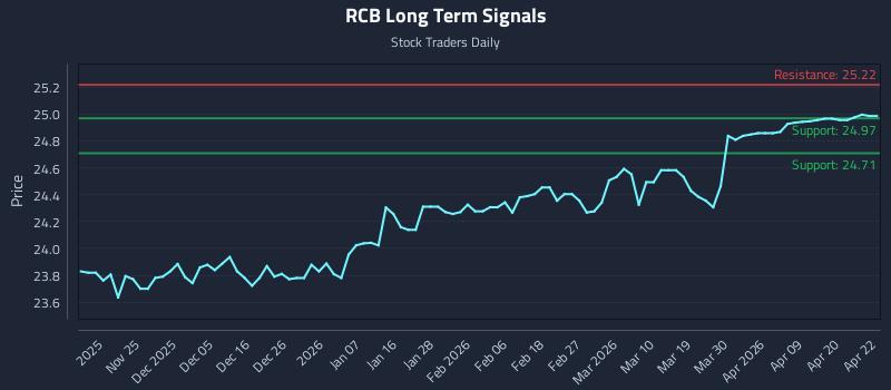 RCB Long Term Analysis for May 17 2026